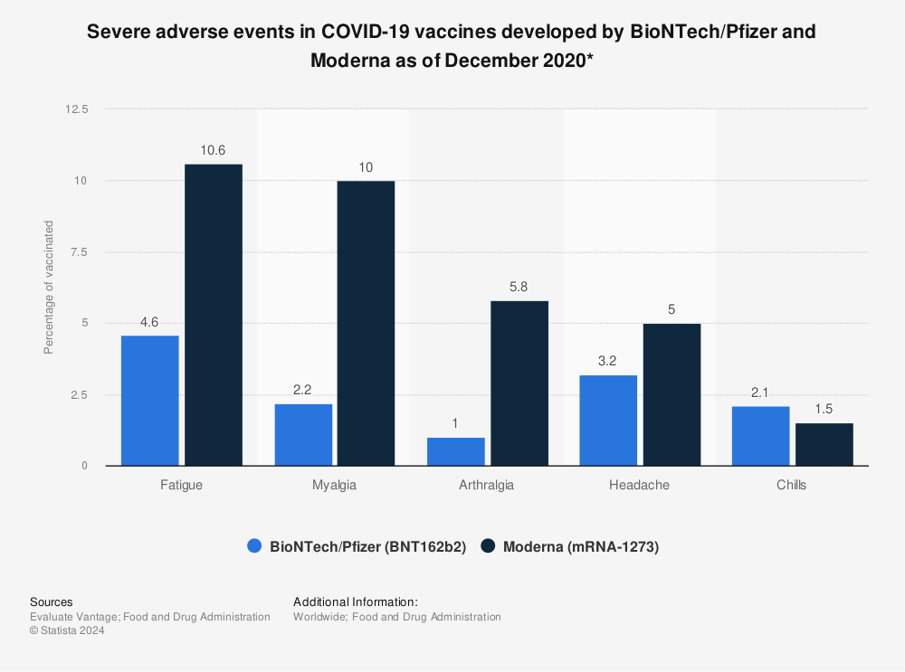 Statistic: Severe adverse events in COVID-19 vaccines developed by BioNTech/Pfizer and Moderna as of December 2020* | Statista