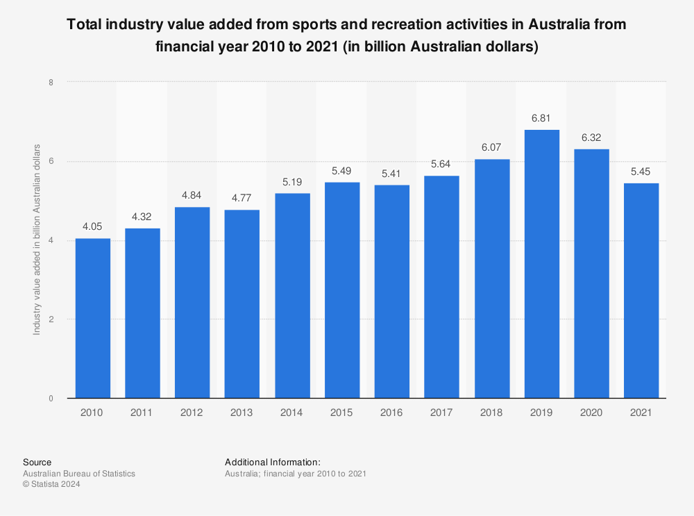 Statistic: Total industry value added from sports and recreation activities in Australia from financial year 2010 to 2021 (in billion Australian dollars) | Statista