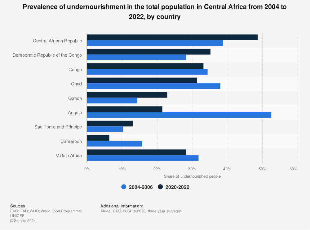 Statistic: Prevalence of undernourishment in the total population in Central Africa from 2004 to 2022, by country | Statista