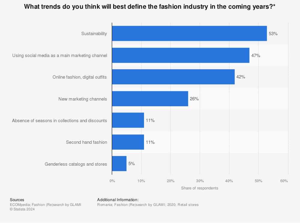 Statistic: What trends do you think will best define the fashion industry in the coming years?* | Statista