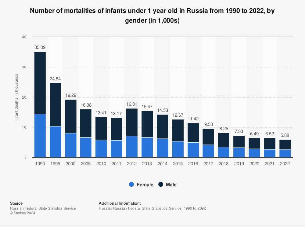 Statistic: Number of mortalities of infants under 1 year old in Russia from 1990 to 2021, by gender (in 1,000s) | Statista