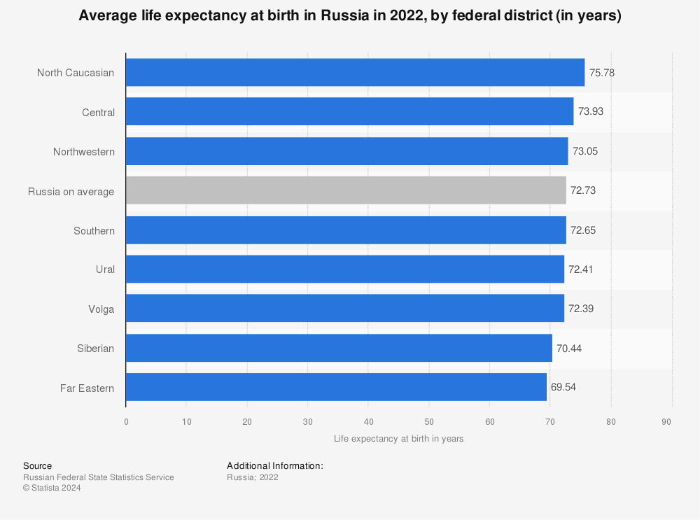 Statistic: Average life expectancy at birth in Russia in 2020, by federal district (in years) | Statista