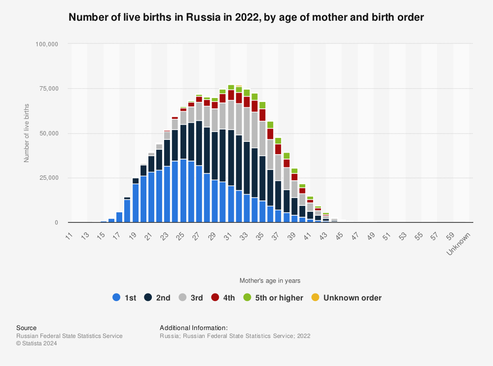 Statistic: Number of live births in Russia in 2021, by age of mother and birth order | Statista