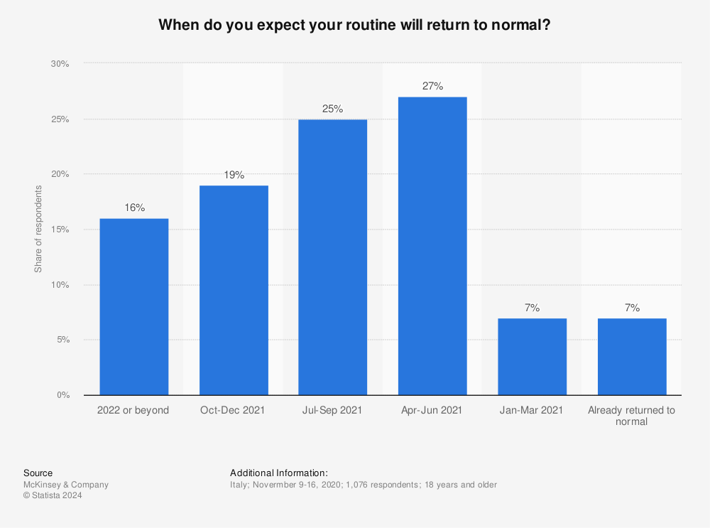 Statistic: When do you expect your routine will return to normal? | Statista