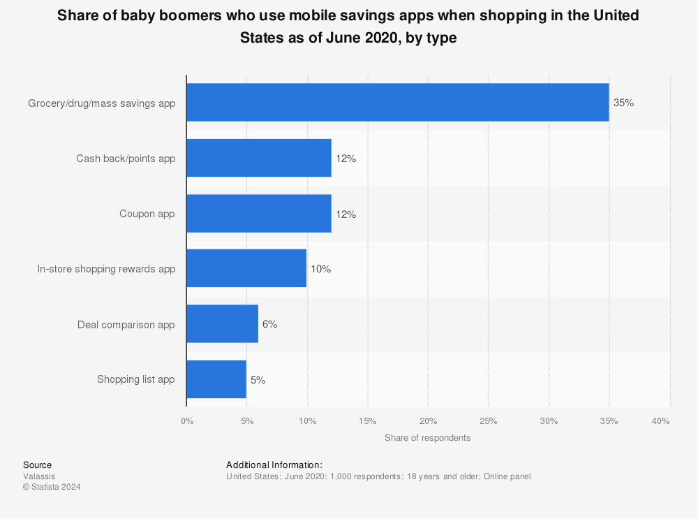 Statistic: Share of baby boomers who use mobile savings apps when shopping in the United States as of June 2020, by type | Statista