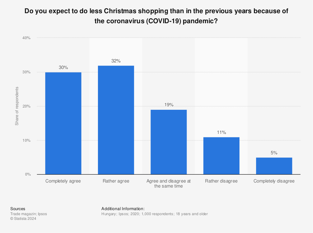 Statistic: Do you expect to do less Christmas shopping than in the previous years because of the coronavirus (COVID-19) pandemic? | Statista