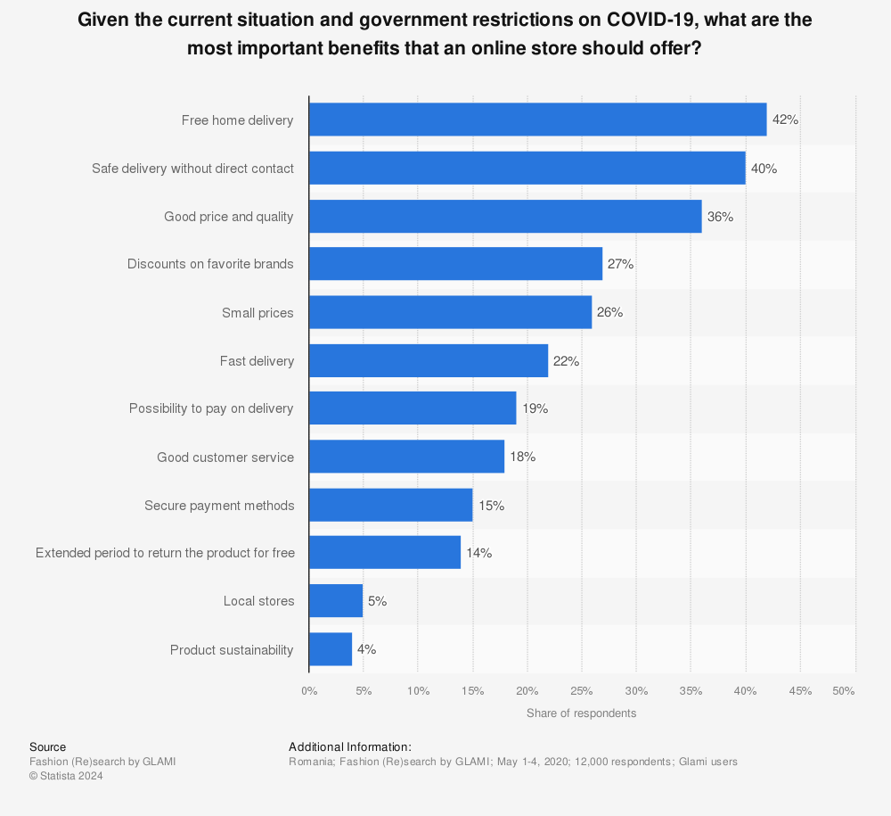 Statistic: Given the current situation and government restrictions on COVID-19, what are the most important benefits that an online store should offer? | Statista