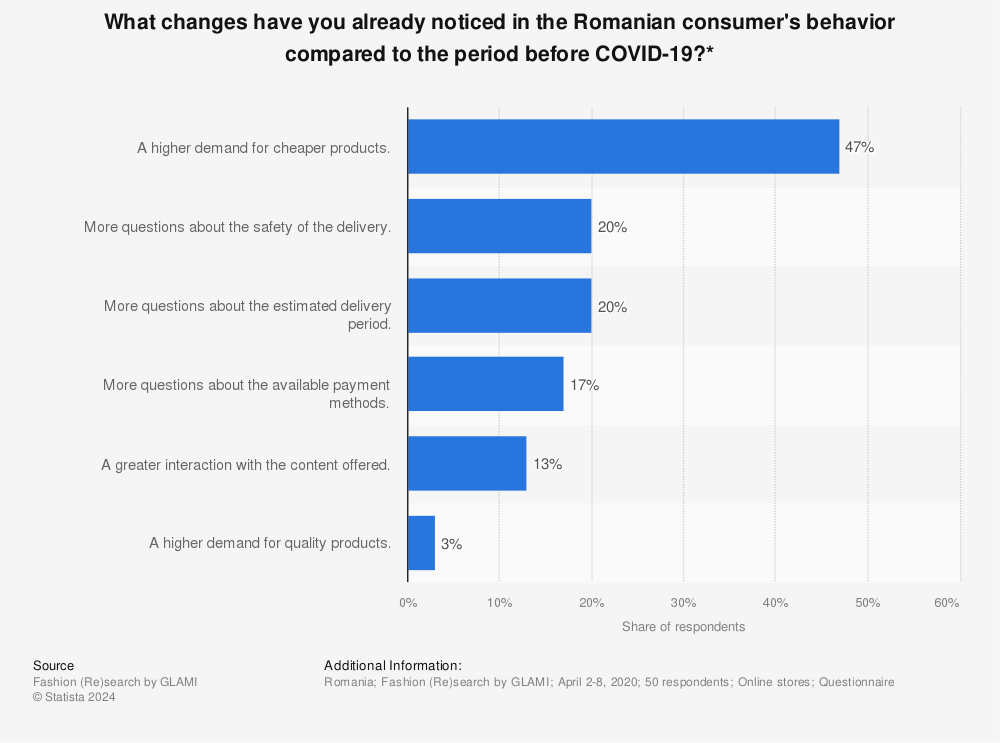 Statistic: What changes have you already noticed in the Romanian consumer's behavior compared to the period before COVID-19?* | Statista