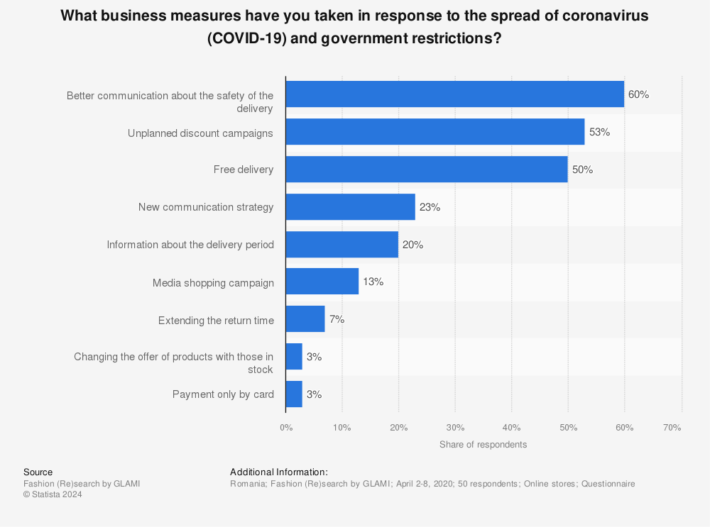 Statistic: What business measures have you taken in response to the spread of coronavirus (COVID-19) and government restrictions? | Statista