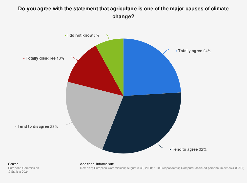 Statistic: Do you agree with the statement that agriculture is one of the major causes of climate change? | Statista