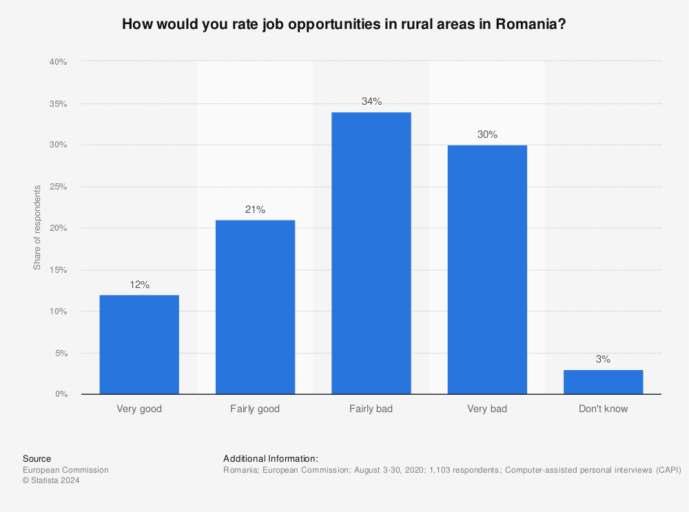 Statistic: How would you rate job opportunities in rural areas in Romania? | Statista