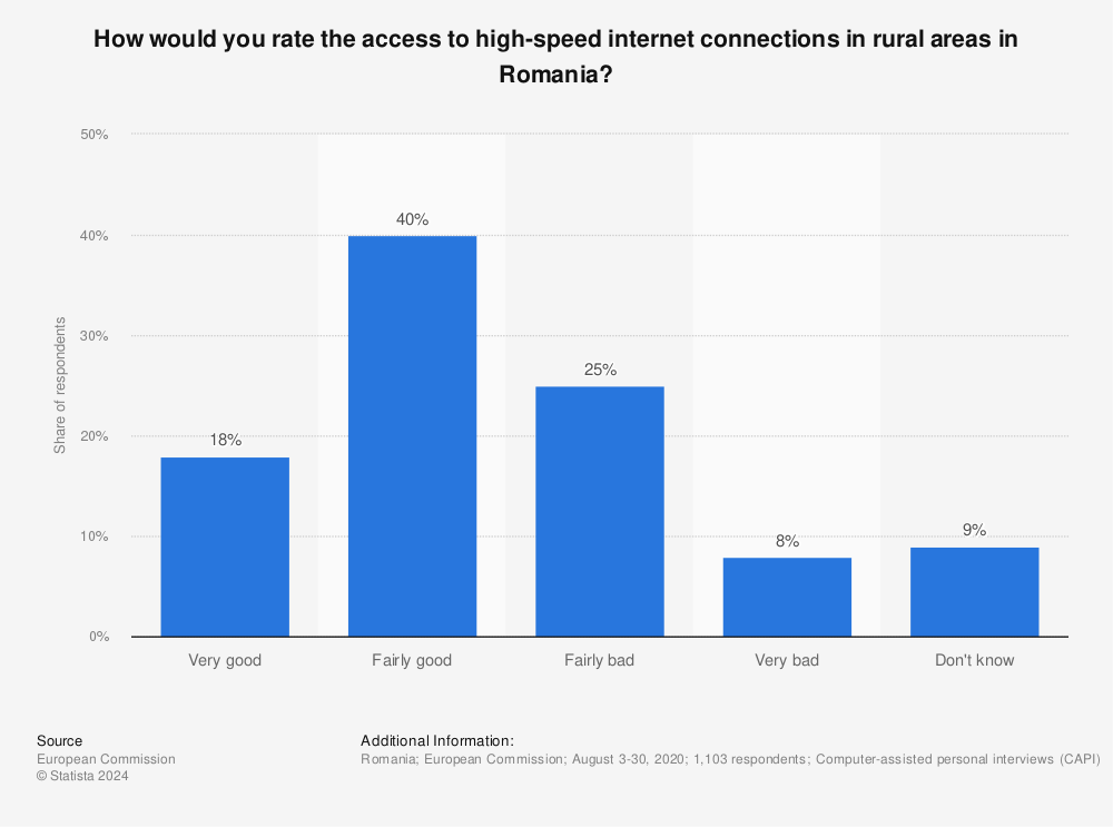 Statistic: How would you rate the access to high-speed internet connections in rural areas in Romania? | Statista