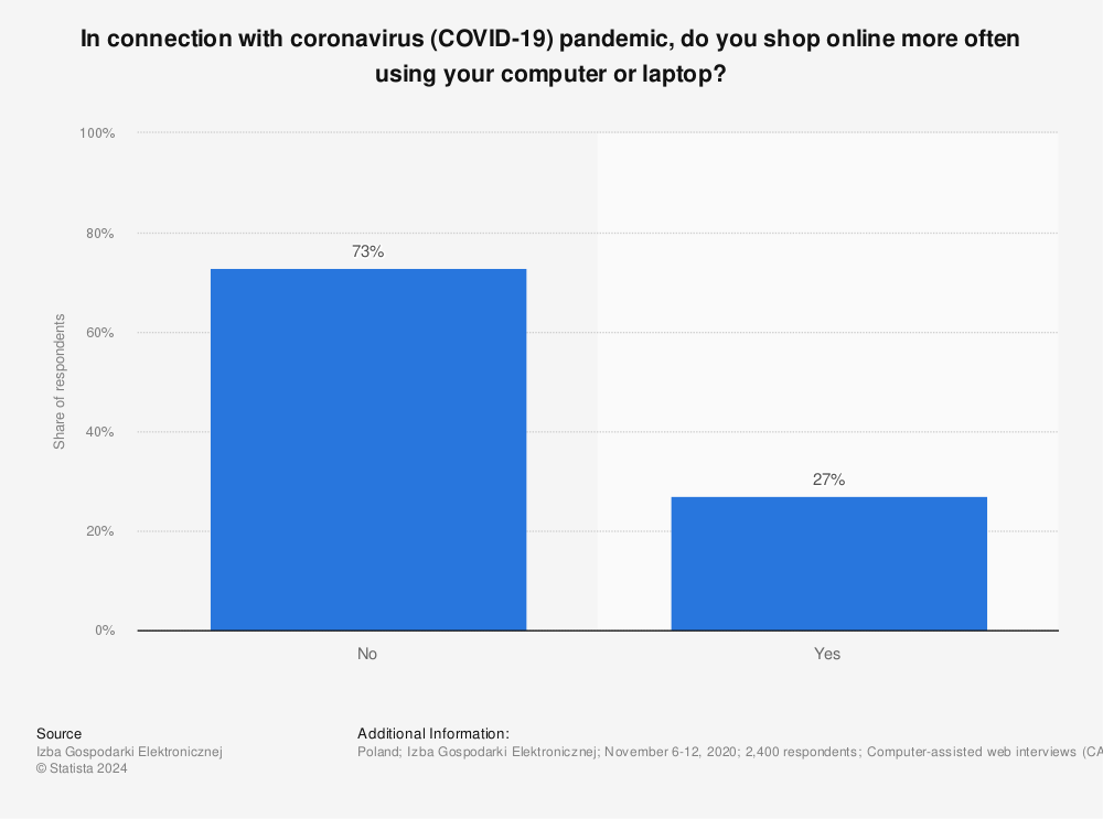 Statistic: In connection with coronavirus (COVID-19) pandemic, do you shop online more often using your computer or laptop? | Statista