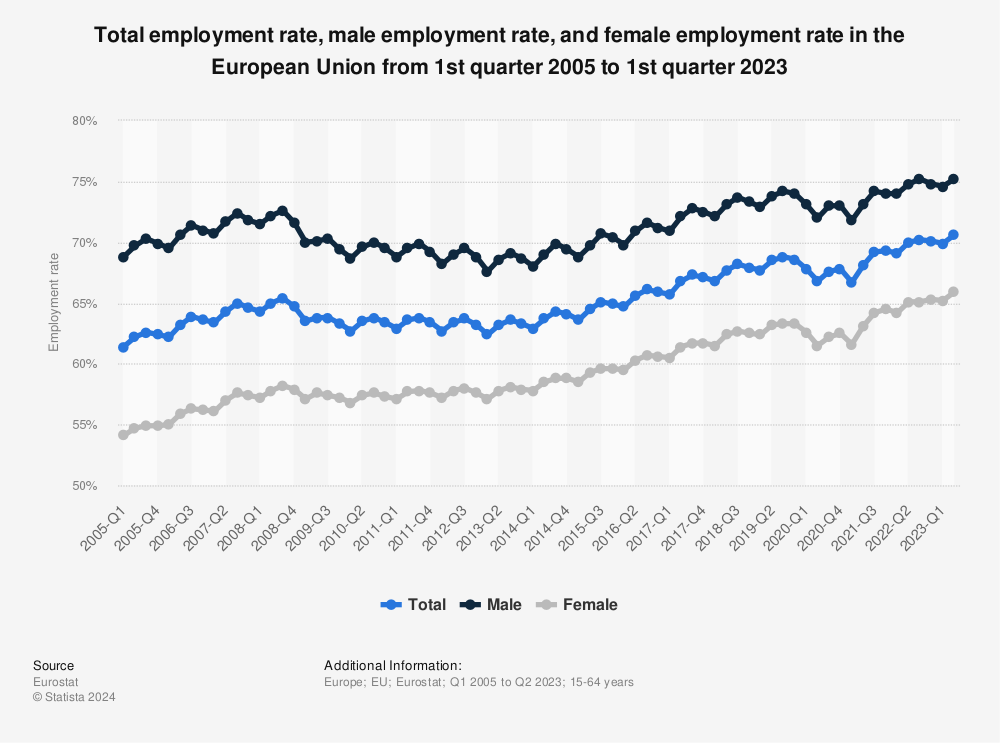Statistic: Total employment rate, male employment rate, and female employment rate in the European Union from 1st quarter 2005 to 1st quarter 2023 | Statista