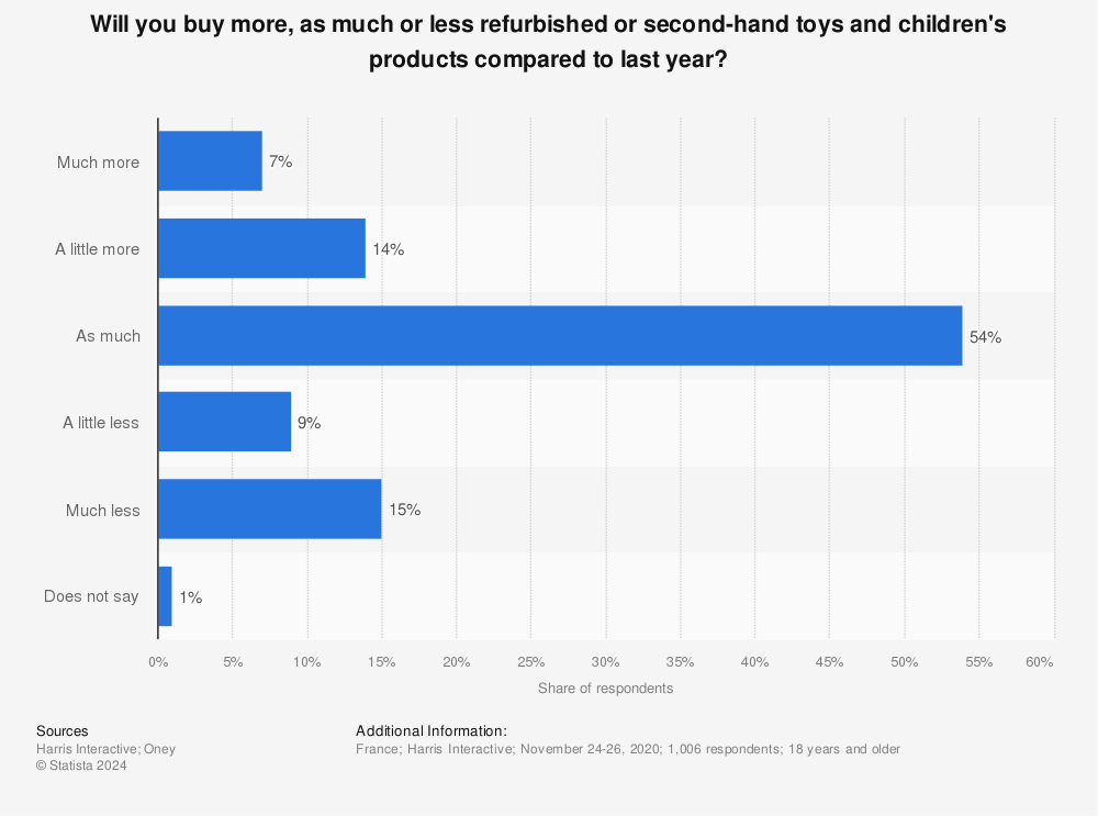 Statistic: Will you buy more, as much or less refurbished or second-hand toys and children's products compared to last year? | Statista