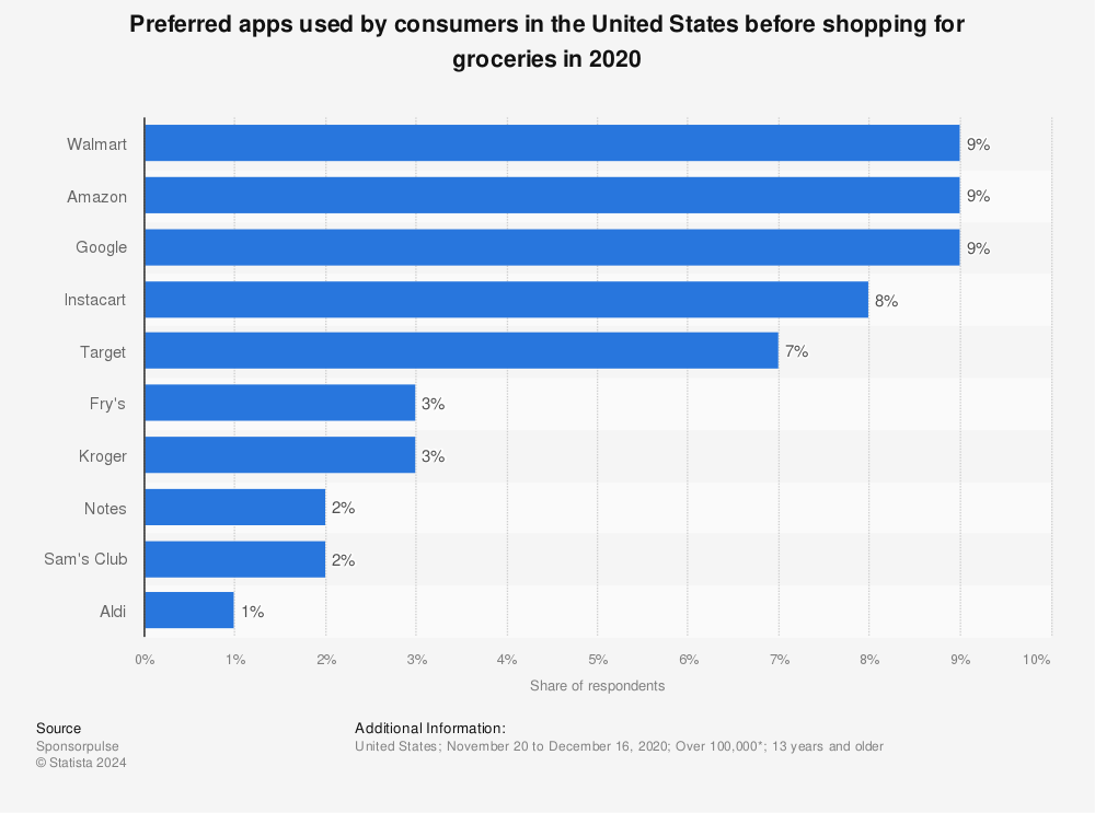 Statistic: Preferred apps used by consumers in the United States before shopping for groceries in 2020 | Statista