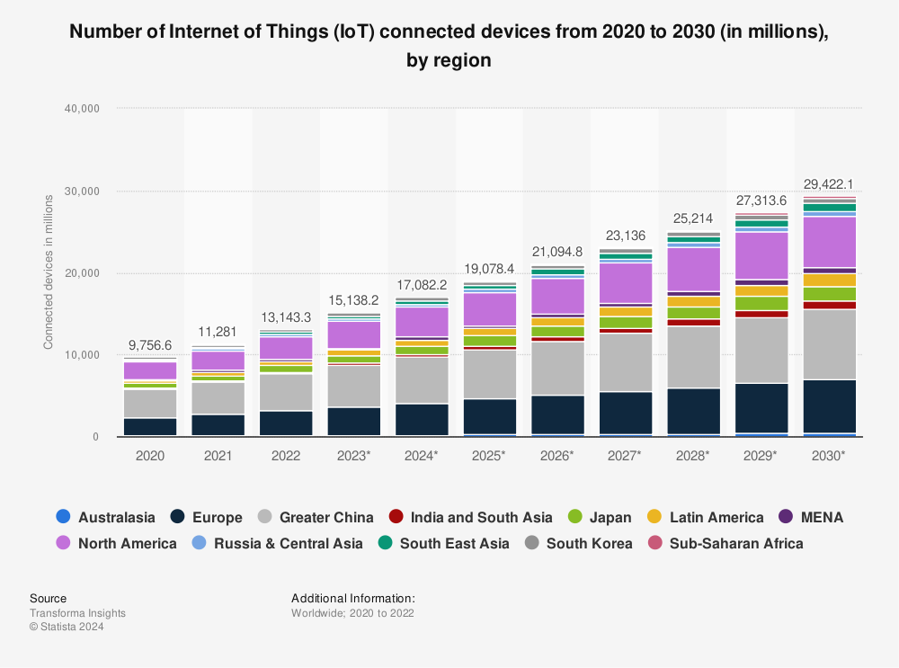 Statistic: Number of Internet of Things (IoT) connected devices from 2020 to 2030 (in millions), by region | Statista
