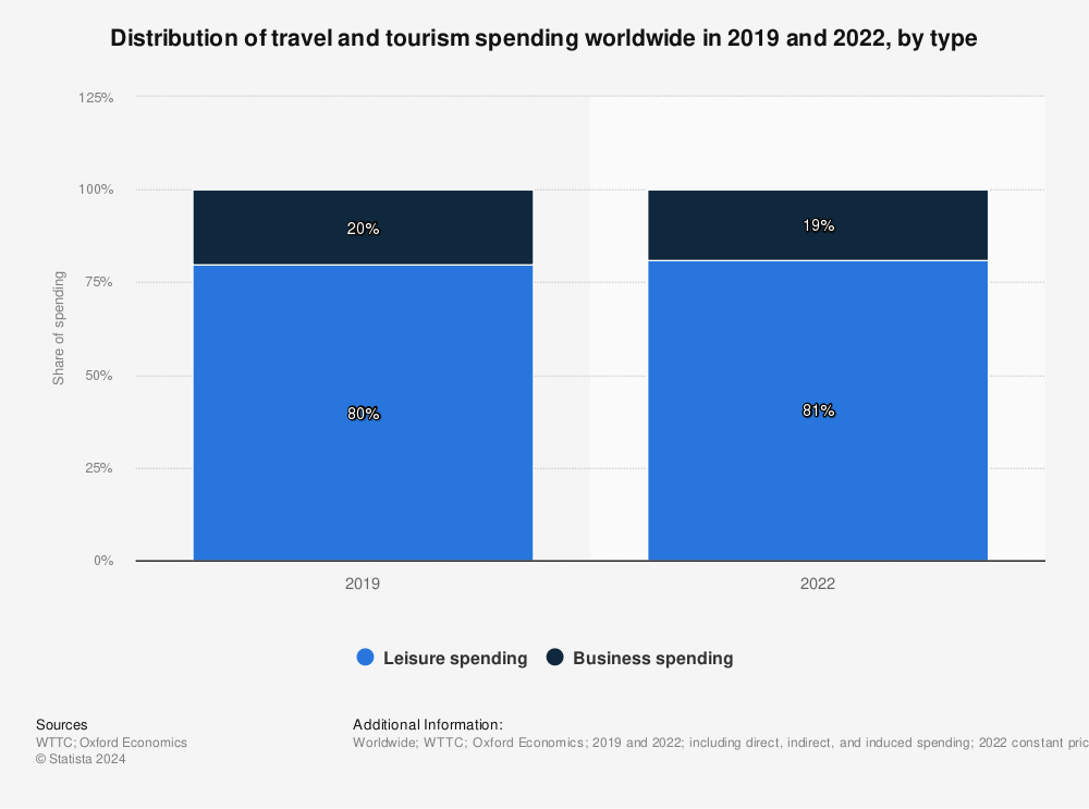 Statistic: Distribution of tourism expenditure worldwide in 2021, by main travel purpose | Statista