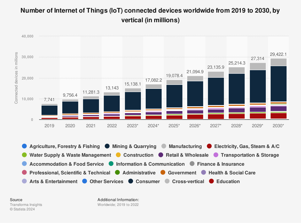 Statistic: Number of Internet of Things (IoT) connected devices worldwide from 2019 to 2030, by vertical (in millions)  | Statista