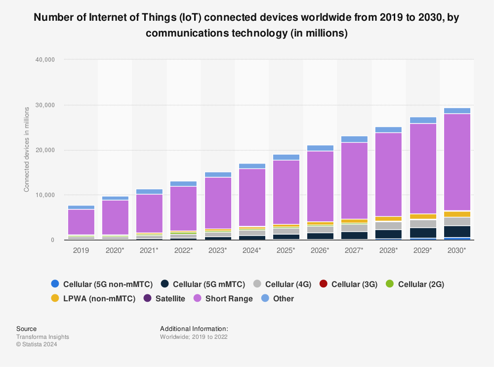 Statistic: Number of Internet of Things (IoT) connected devices worldwide from 2019 to 2030, by communications technology (in millions)  | Statista