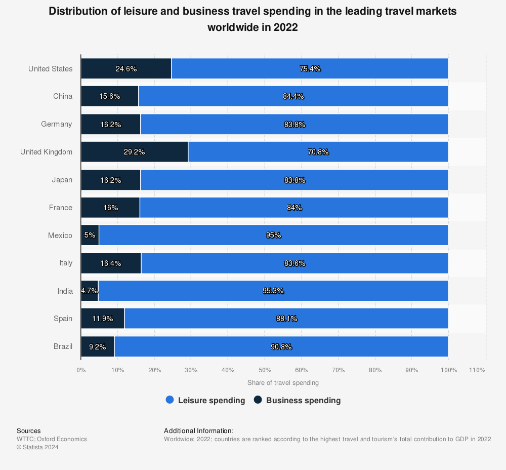 Statistic: Distribution of leisure and business travel spending in the leading travel markets worldwide in 2021 | Statista