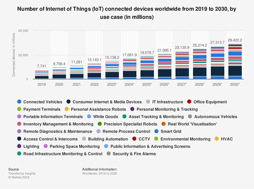 Statistic: Number of Internet of Things (IoT) connected devices worldwide from 2019 to 2030, by use case (in millions)  | Statista