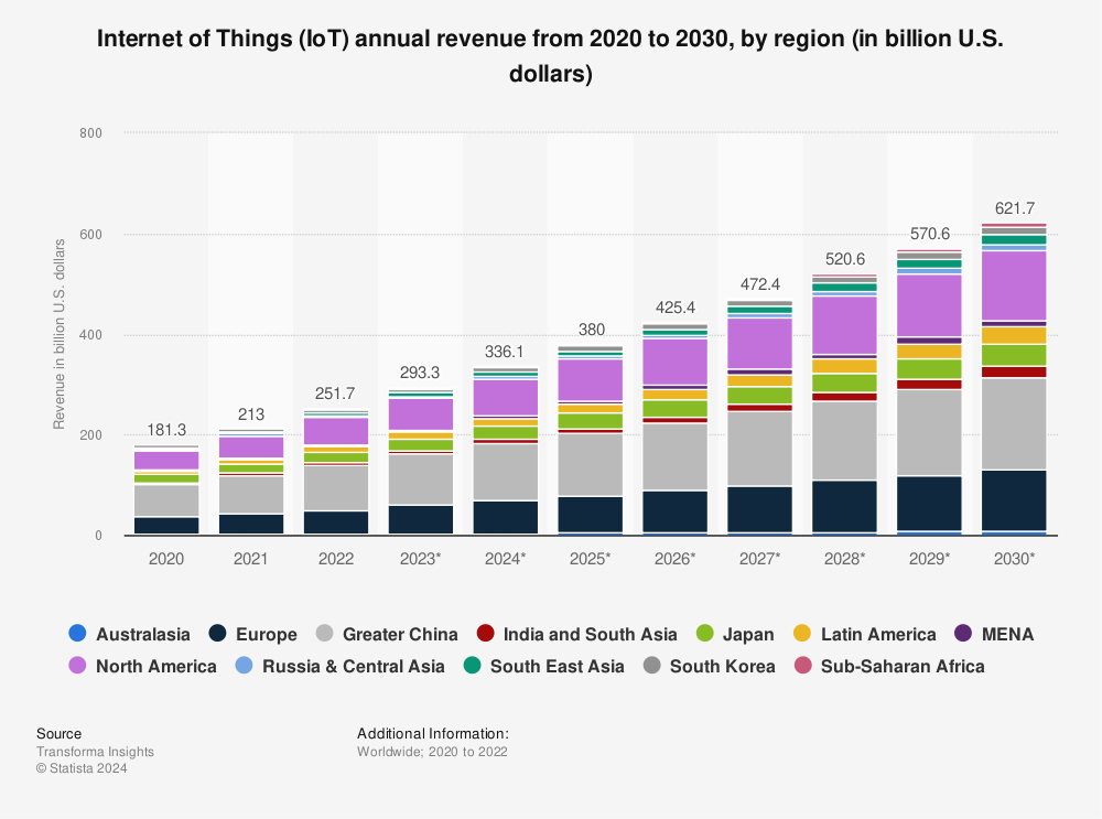 Statistic: Internet of Things (IoT) annual revenue from 2020 to 2030, by region (in billion U.S. dollars) | Statista
