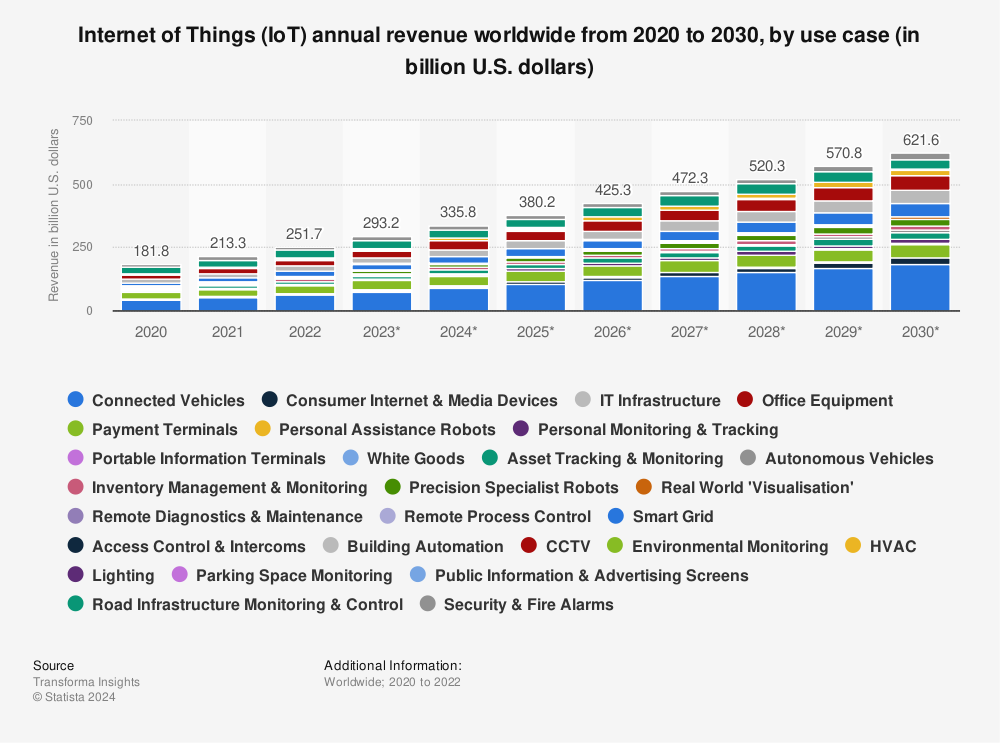 Statistic: Internet of Things (IoT) annual revenue worldwide from 2020 to 2030, by use case (in billion U.S. dollars) | Statista