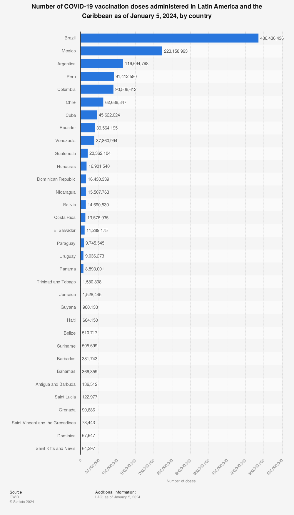 Statistic: Number of COVID-19 vaccination doses administered in Latin America and the Caribbean as of September 22, 2022, by country | Statista