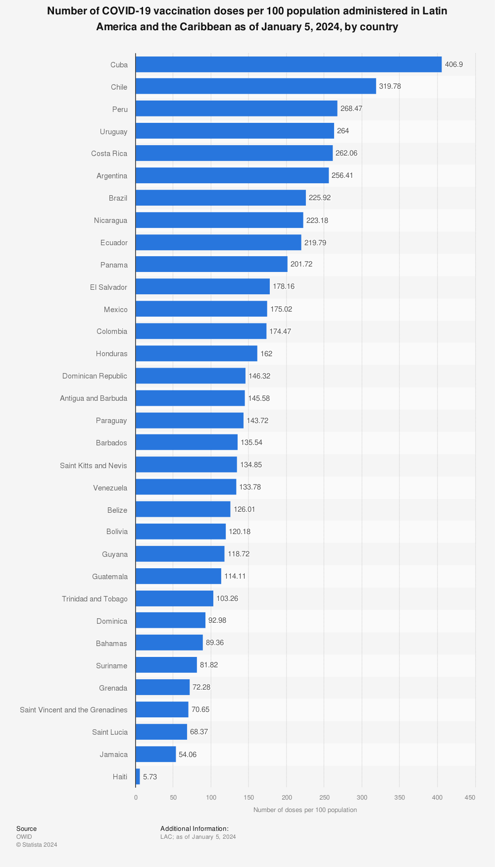 Statistic: Number of COVID-19 vaccination doses per 100 population administered in Latin America and the Caribbean as of January 5, 2024, by country | Statista