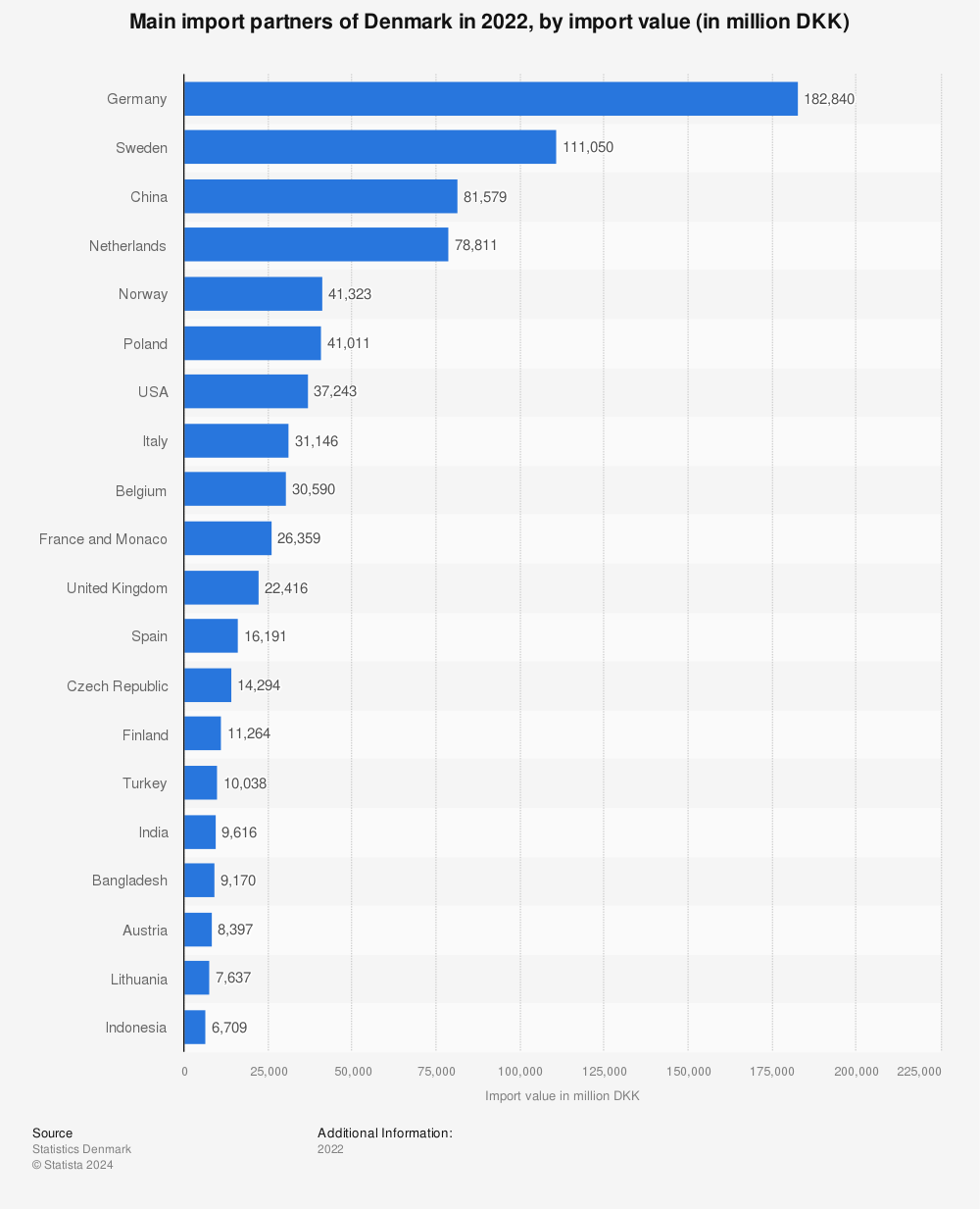 Statistic: Main import partners of Denmark in 2021, by import value (in million DKK) | Statista