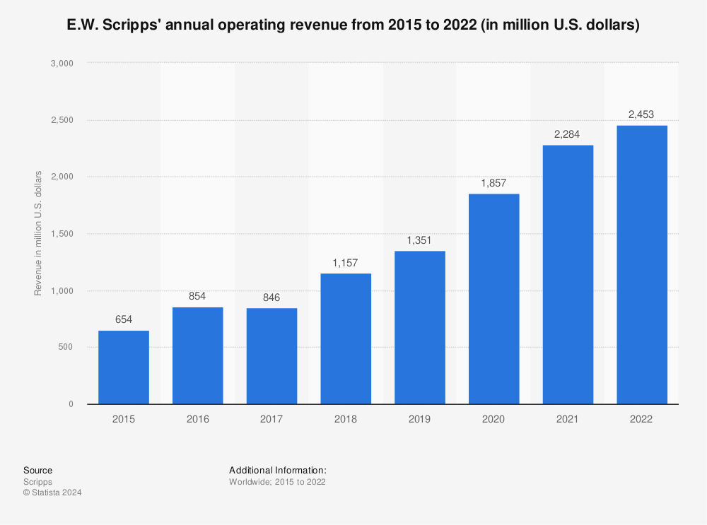 Statistic: E.W. Scripps' annual operating revenue from 2015 to 2022 (in million U.S. dollars) | Statista