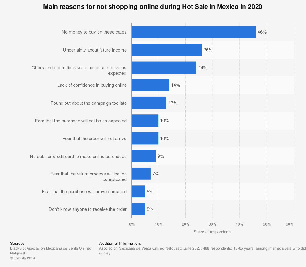 Statistic: Main reasons for not shopping online during Hot Sale in Mexico in 2020 | Statista
