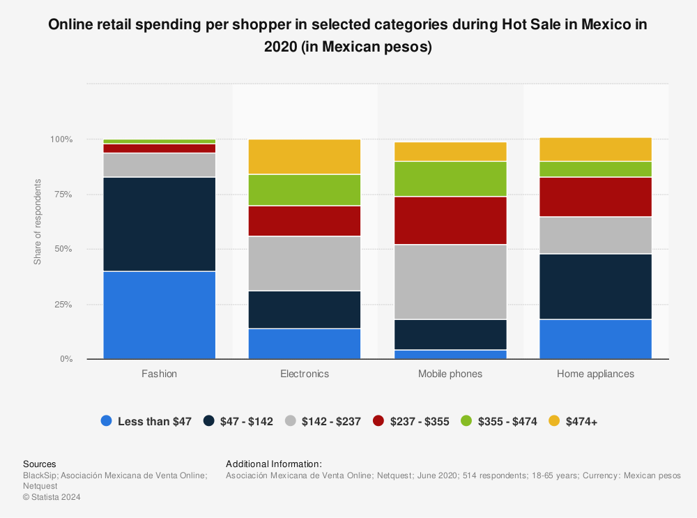 Statistic: Online retail spending per shopper in selected categories during Hot Sale in Mexico in 2020  (in Mexican pesos) | Statista