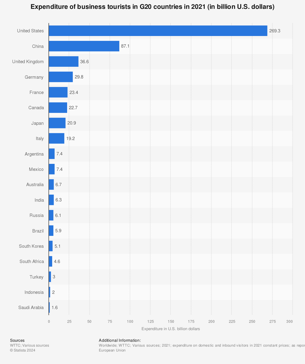 Statistic: Business tourism spending of G20 countries in 2019 and 2020 (in billion U.S. dollars) | Statista