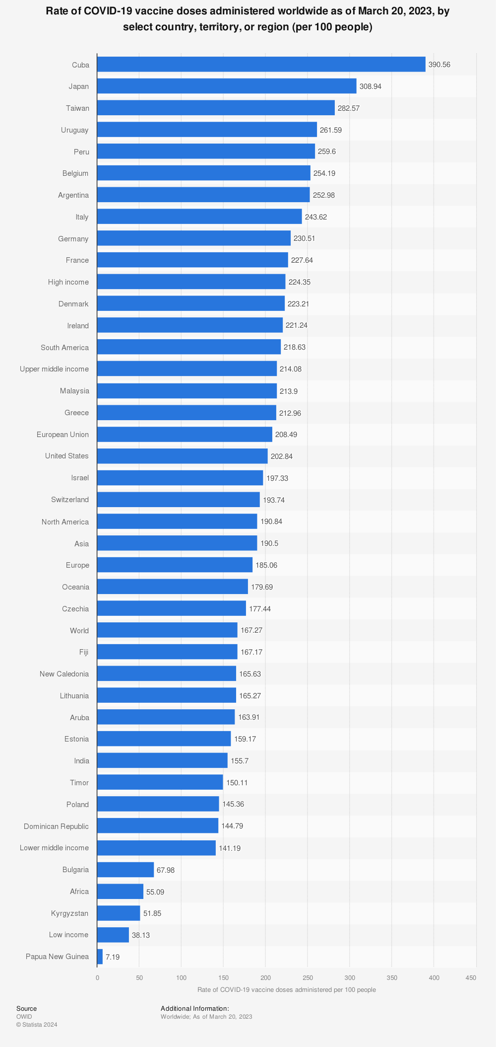 Statistic: Rate of COVID-19 vaccine doses administered worldwide as of January 20, 2022, by select country or territory (per 100 people) | Statista