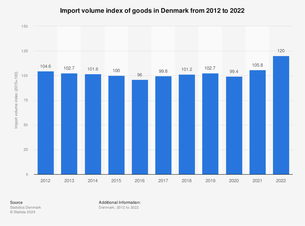 Statistic: Import volume index of goods in Denmark from 2011 to 2021 | Statista