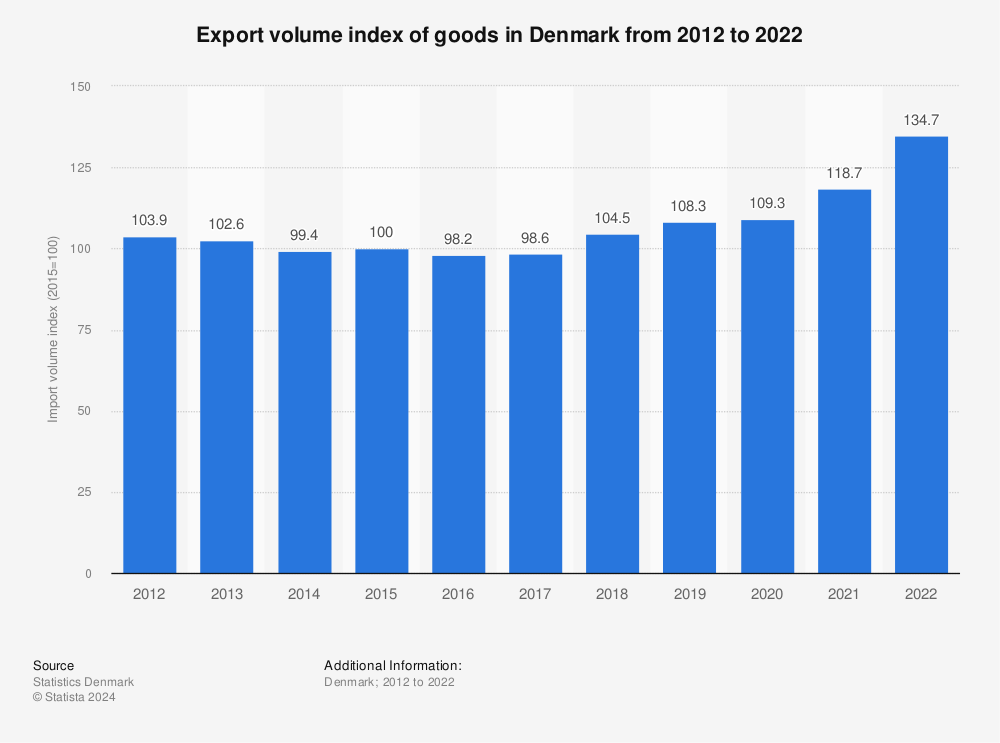 Statistic: Export volume index of goods in Denmark from 2011 to 2021 | Statista