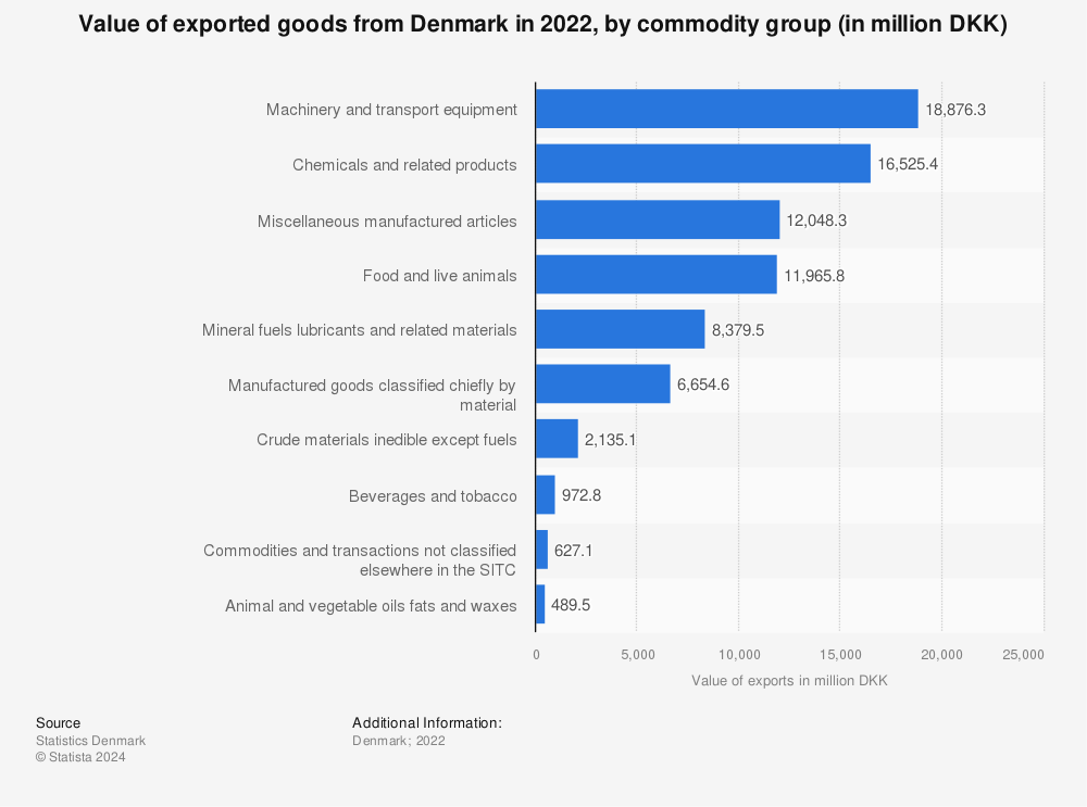 Statistic: Value of exported goods from Denmark in 2021, by commodity group (in million DKK) | Statista