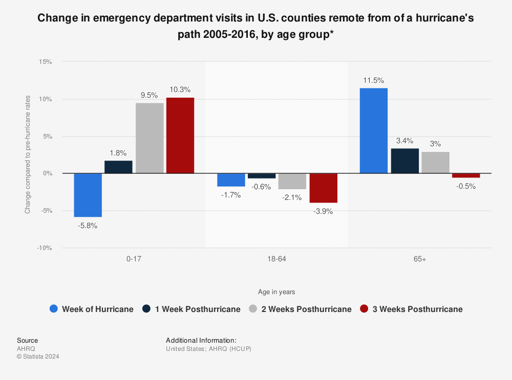 Statistic: Change in emergency department visits in U.S. counties remote from of a hurricane's path 2005-2016, by age group* | Statista