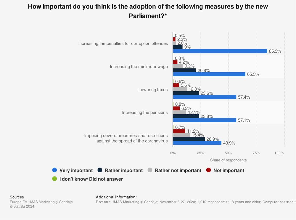 Statistic: How important do you think is the adoption of the following measures by the new Parliament?* | Statista