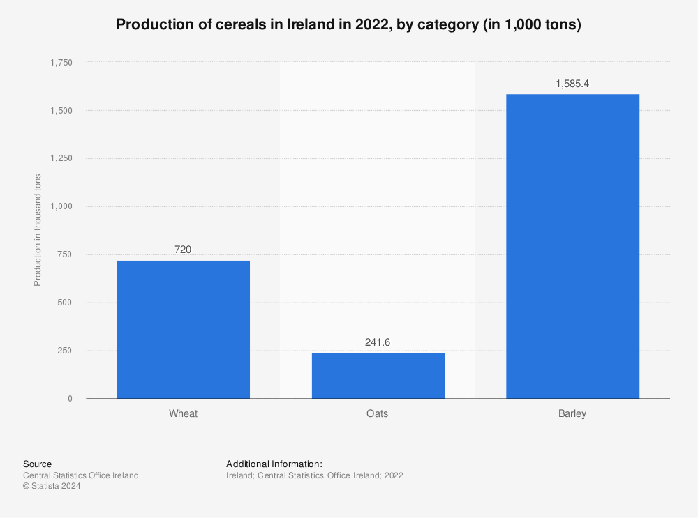 Statistic: Production of cereals in Ireland in 2021, by category (in 1,000 tons) | Statista
