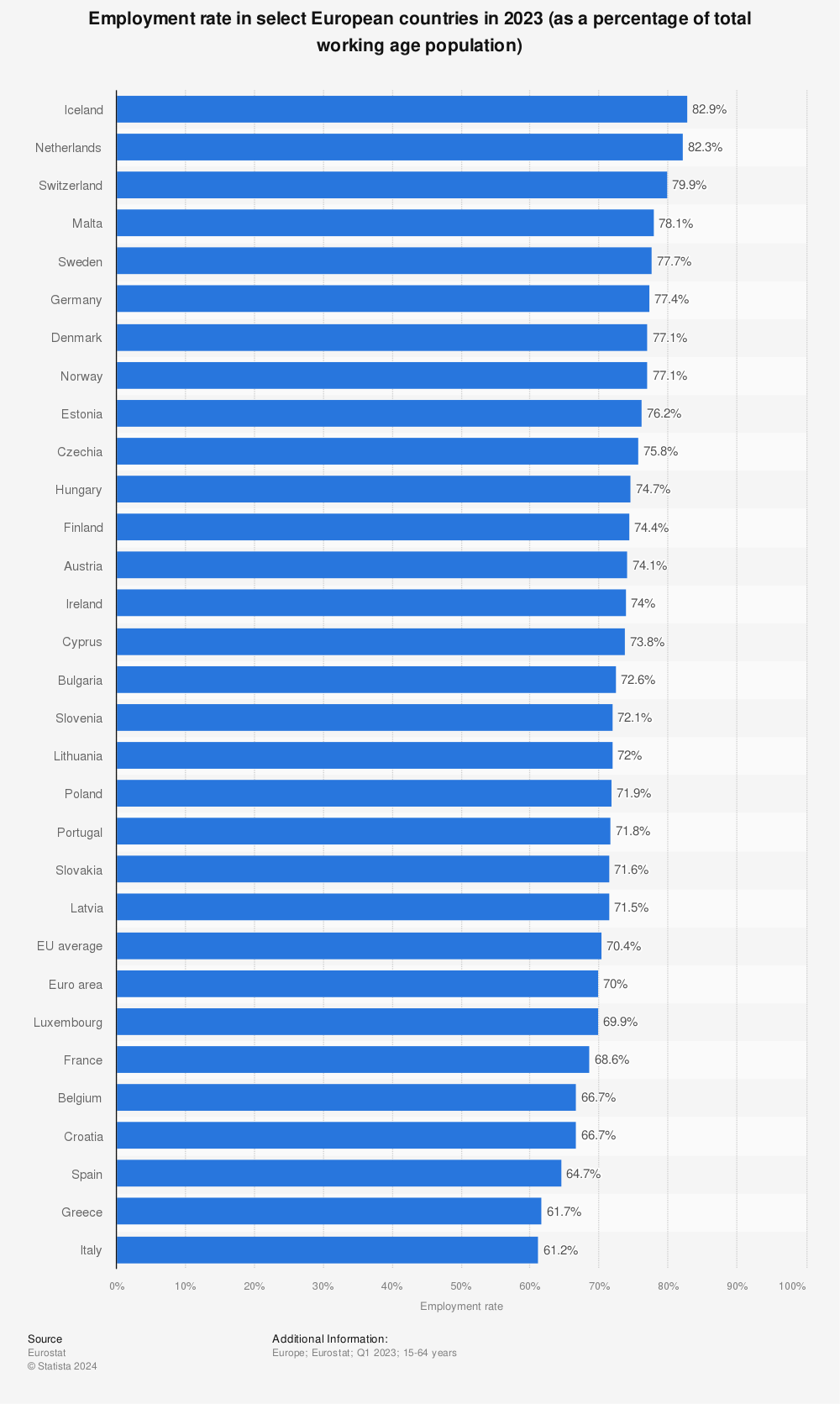 Statistic: Employment rate in the European Union in 2022, by country | Statista