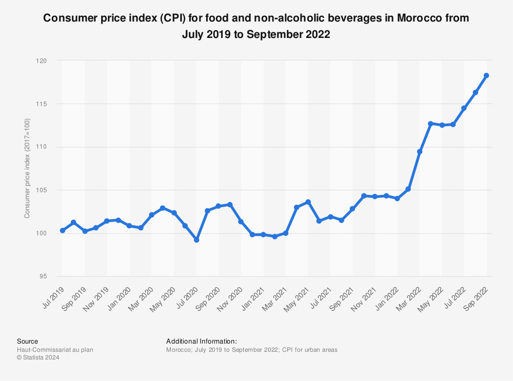 Statistic: Consumer price index (CPI) for  food and non-alcoholic beverages in Morocco from July 2019 to September 2022 | Statista