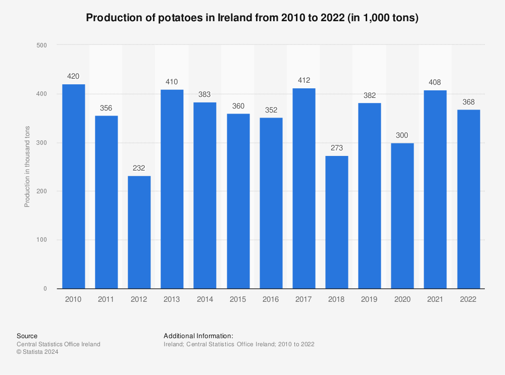 Statistic: Production of potatoes in Ireland from 2010 to 2021 (in 1,000 tons) | Statista