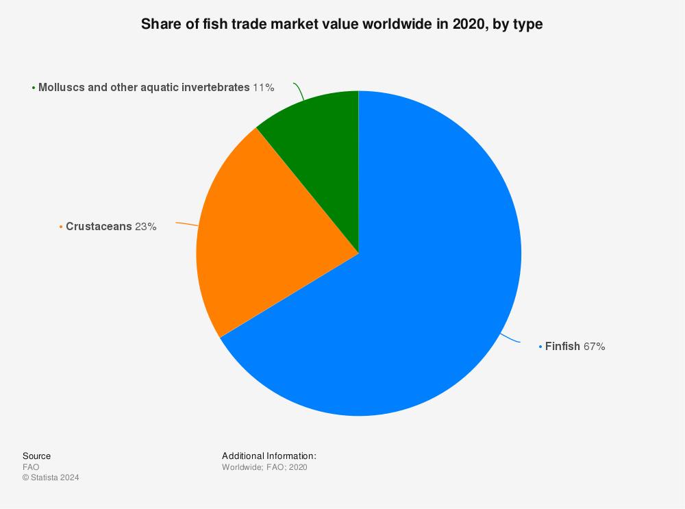Statistic: Share of fish trade market value worldwide in 2020, by type | Statista