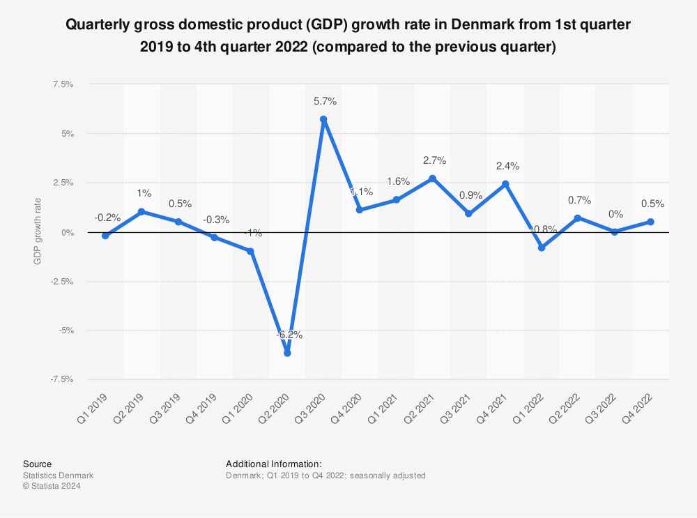 Statistic: Quarterly gross domestic product (GDP) growth rate in Denmark from 1st quarter 2019 to 3rd quarter 2022 (compared to the previous quarter) | Statista