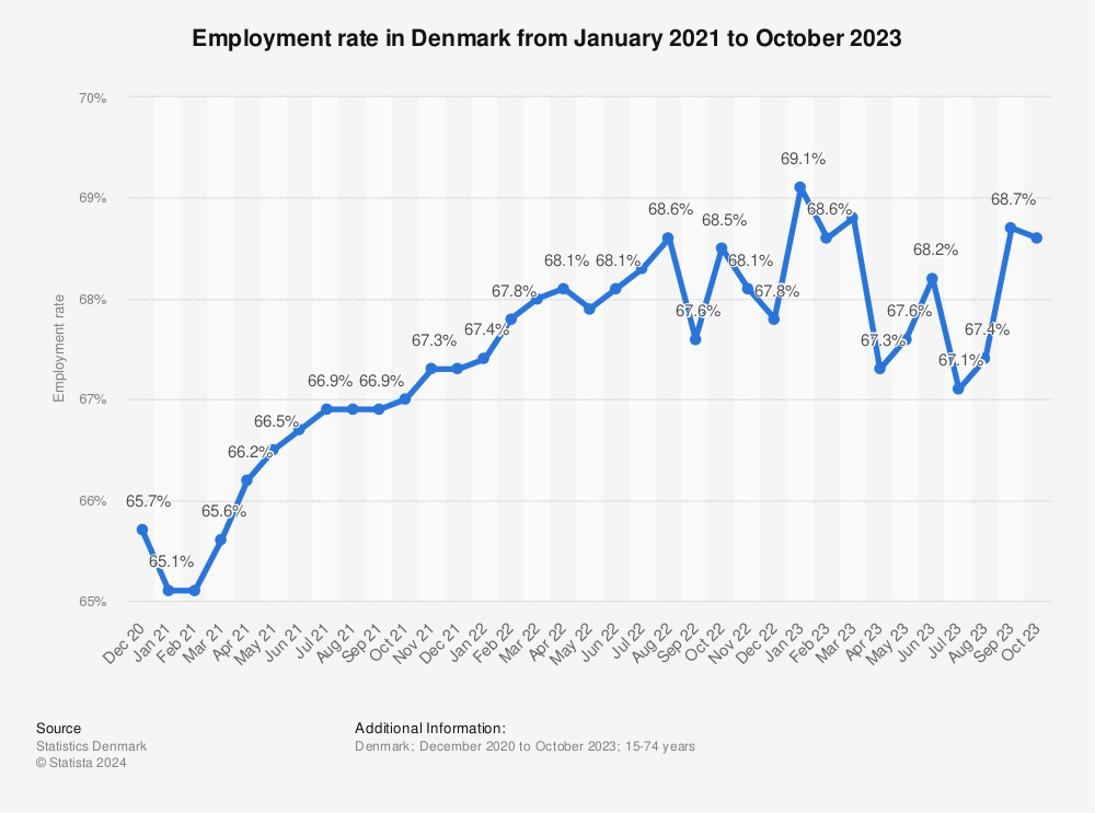 Statistic: Employment rate in Denmark from January 2021 to May 2023 | Statista