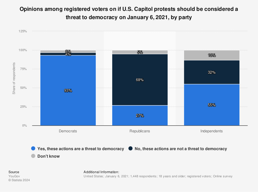 Statistic: Opinions among registered voters on if U.S. Capitol protests should be considered a threat to democracy on January 6, 2021, by party | Statista