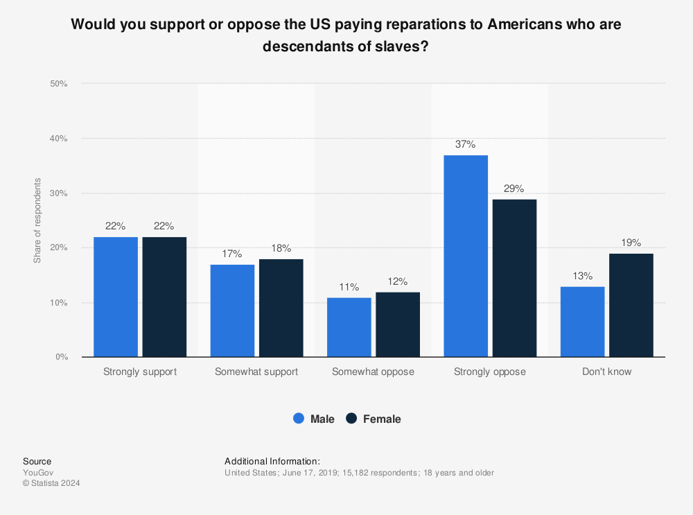 Statistic: Would you support or oppose the US paying reparations to Americans who are descendants of slaves? | Statista